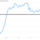 Image for article titled The Quartz macro chartbook: Data worth caring about today